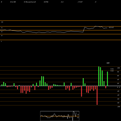RSI & MRSI charts Conatus Pharmaceuticals Inc. CNAT share NASDAQ Stock Exchange 