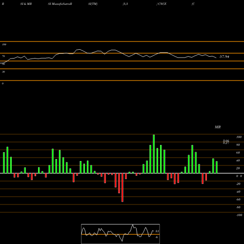 RSI & MRSI charts Concert Pharmaceuticals, Inc. CNCE share NASDAQ Stock Exchange 