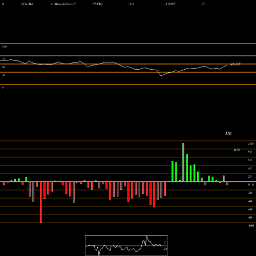 RSI & MRSI charts Conduent Inc CNDT share NASDAQ Stock Exchange 