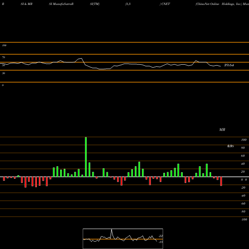 RSI & MRSI charts ChinaNet Online Holdings, Inc. CNET share NASDAQ Stock Exchange 