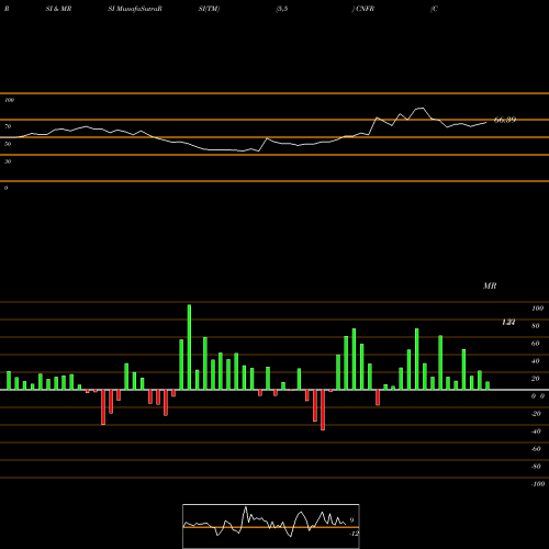 RSI & MRSI charts Conifer Holdings, Inc. CNFR share NASDAQ Stock Exchange 