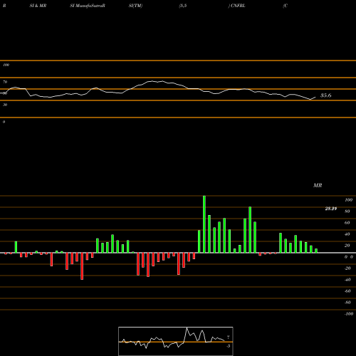 RSI & MRSI charts Conifer Holdings, Inc. CNFRL share NASDAQ Stock Exchange 