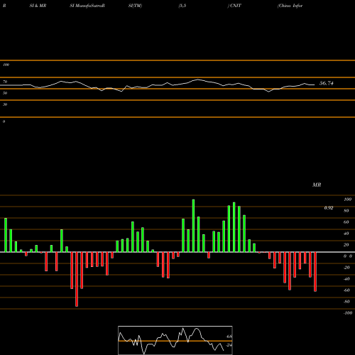 RSI & MRSI charts China Information Technology, Inc. CNIT share NASDAQ Stock Exchange 