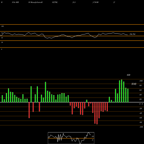 RSI & MRSI charts ConnectOne Bancorp, Inc. CNOB share NASDAQ Stock Exchange 