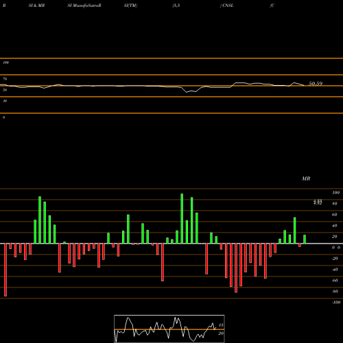RSI & MRSI charts Consolidated Communications Holdings, Inc. CNSL share NASDAQ Stock Exchange 