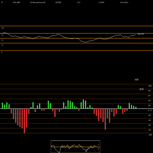 RSI & MRSI charts Cns Pharmaceuticals Inc CNSP share NASDAQ Stock Exchange 