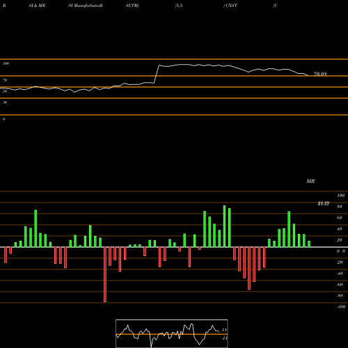 RSI & MRSI charts Constellation Pharmaceuticals, Inc. CNST share NASDAQ Stock Exchange 