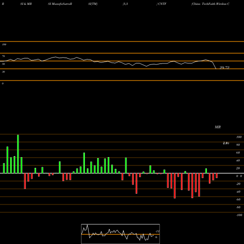RSI & MRSI charts China TechFaith Wireless Communication Technology Limited CNTF share NASDAQ Stock Exchange 