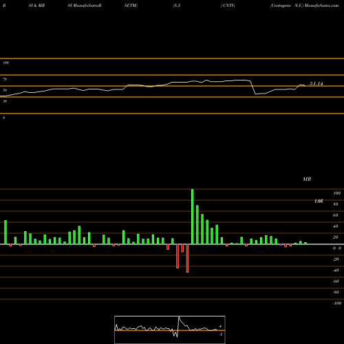 RSI & MRSI charts Centogene N.V. CNTG share NASDAQ Stock Exchange 