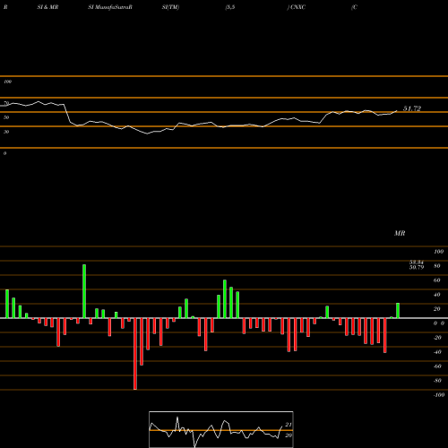 RSI & MRSI charts Concentrix Corporation CNXC share NASDAQ Stock Exchange 