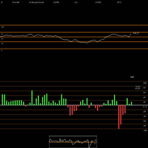 RSI & MRSI charts PC Connection, Inc. CNXN share NASDAQ Stock Exchange 