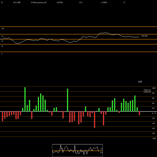 RSI & MRSI charts Coca-Cola Consolidated, Inc. COKE share NASDAQ Stock Exchange 