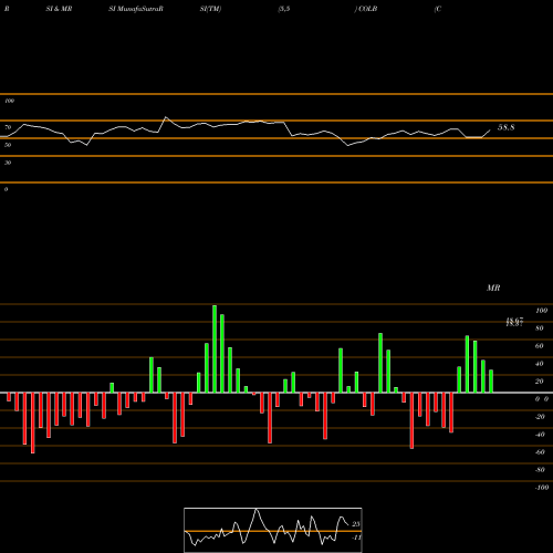 RSI & MRSI charts Columbia Banking System, Inc. COLB share NASDAQ Stock Exchange 