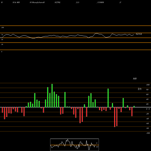 RSI & MRSI charts CommScope Holding Company, Inc. COMM share NASDAQ Stock Exchange 