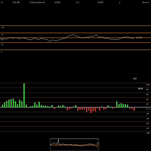 RSI & MRSI charts IShares Commodities Select Strategy ETF COMT share NASDAQ Stock Exchange 