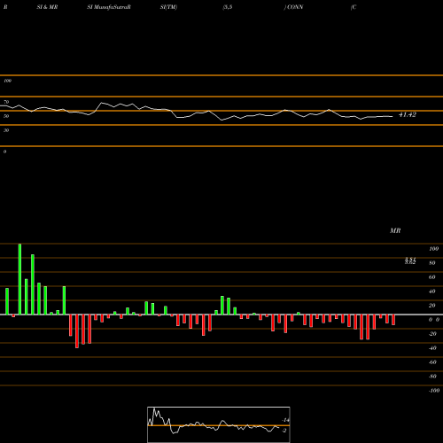 RSI & MRSI charts Conn's, Inc. CONN share NASDAQ Stock Exchange 
