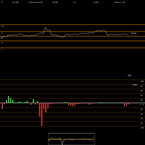 RSI & MRSI charts Majesco Entertainment Company COOL share NASDAQ Stock Exchange 