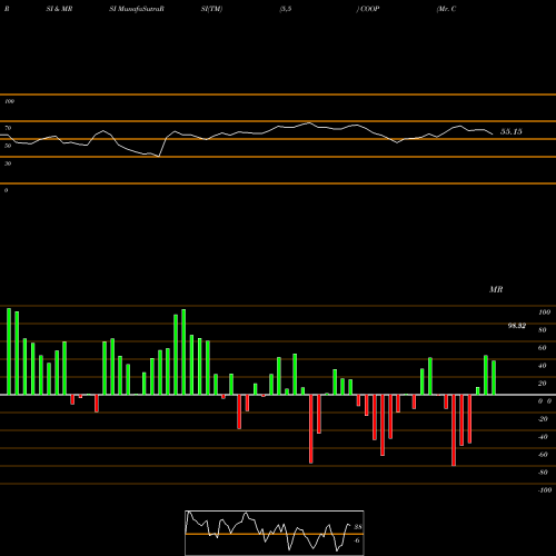 RSI & MRSI charts Mr. Cooper Group Inc. COOP share NASDAQ Stock Exchange 