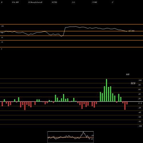 RSI & MRSI charts Corium International, Inc. CORI share NASDAQ Stock Exchange 