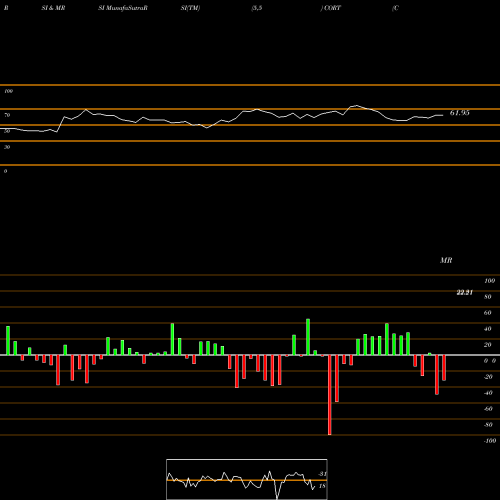 RSI & MRSI charts Corcept Therapeutics Incorporated CORT share NASDAQ Stock Exchange 