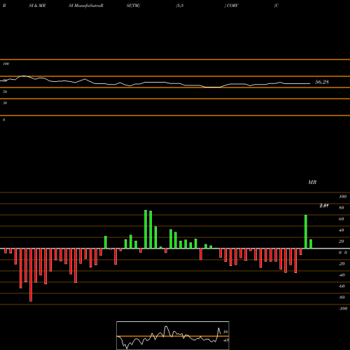 RSI & MRSI charts Correvio Pharma Corp. CORV share NASDAQ Stock Exchange 