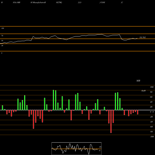 RSI & MRSI charts Cosi, Inc. COSI share NASDAQ Stock Exchange 