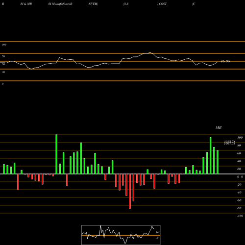 RSI & MRSI charts Costco Wholesale Corporation COST share NASDAQ Stock Exchange 