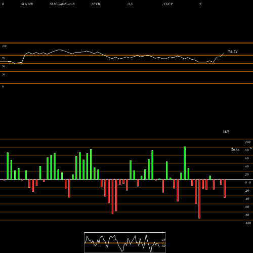 RSI & MRSI charts Coupa Software Incorporated COUP share NASDAQ Stock Exchange 