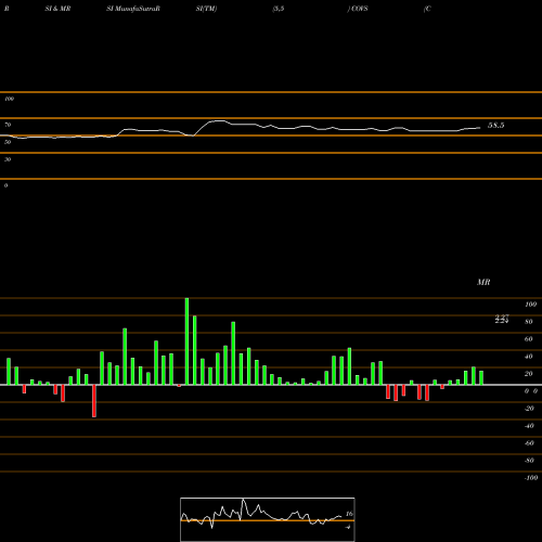 RSI & MRSI charts Covisint Corporation COVS share NASDAQ Stock Exchange 