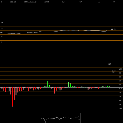 RSI & MRSI charts Conyers Park Acquisition Corp CPAA share NASDAQ Stock Exchange 