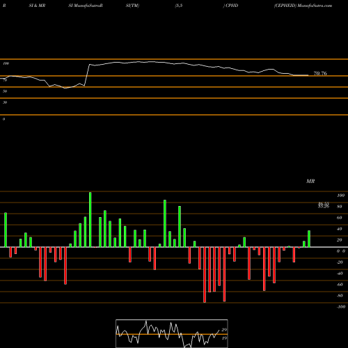 RSI & MRSI charts CEPHEID CPHD share NASDAQ Stock Exchange 