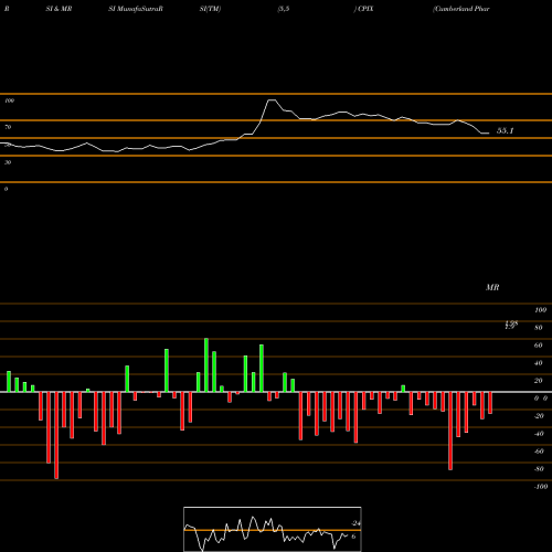 RSI & MRSI charts Cumberland Pharmaceuticals Inc. CPIX share NASDAQ Stock Exchange 