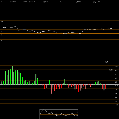 RSI & MRSI charts Capital Product Partners L.P. CPLP share NASDAQ Stock Exchange 