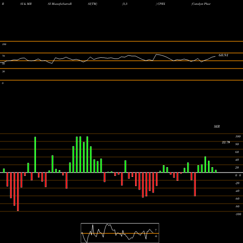 RSI & MRSI charts Catalyst Pharmaceuticals, Inc. CPRX share NASDAQ Stock Exchange 