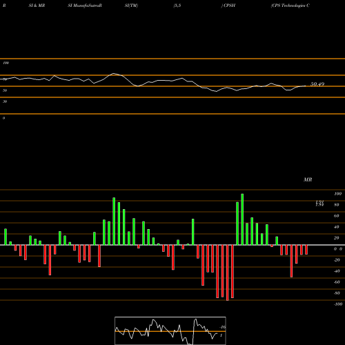 RSI & MRSI charts CPS Technologies Corp. CPSH share NASDAQ Stock Exchange 