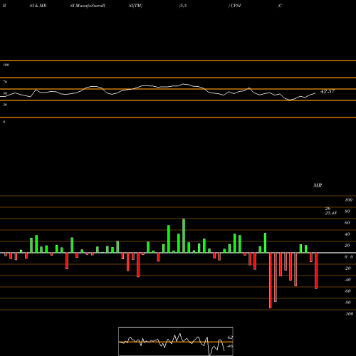 RSI & MRSI charts Computer Programs And Systems, Inc. CPSI share NASDAQ Stock Exchange 