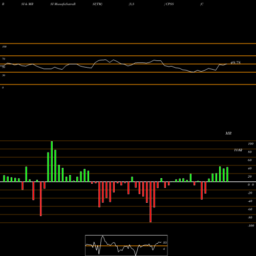 RSI & MRSI charts Consumer Portfolio Services, Inc. CPSS share NASDAQ Stock Exchange 