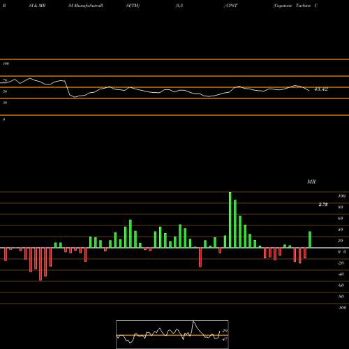 RSI & MRSI charts Capstone Turbine Corporation CPST share NASDAQ Stock Exchange 