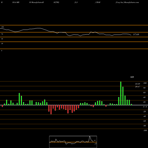 RSI & MRSI charts Cray Inc CRAY share NASDAQ Stock Exchange 