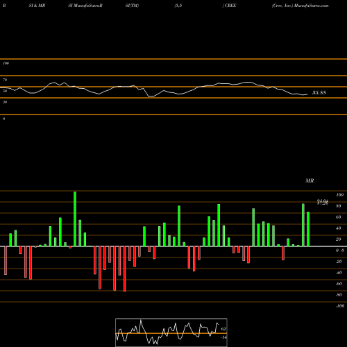 RSI & MRSI charts Cree, Inc. CREE share NASDAQ Stock Exchange 