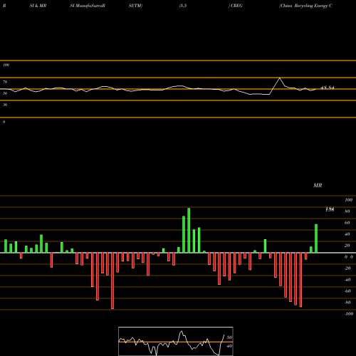 RSI & MRSI charts China Recycling Energy Corporation CREG share NASDAQ Stock Exchange 