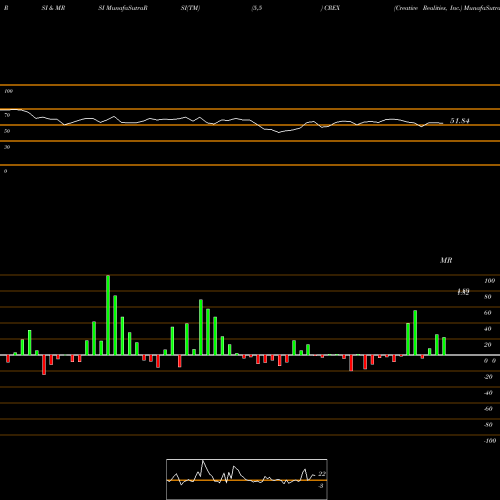 RSI & MRSI charts Creative Realities, Inc. CREX share NASDAQ Stock Exchange 