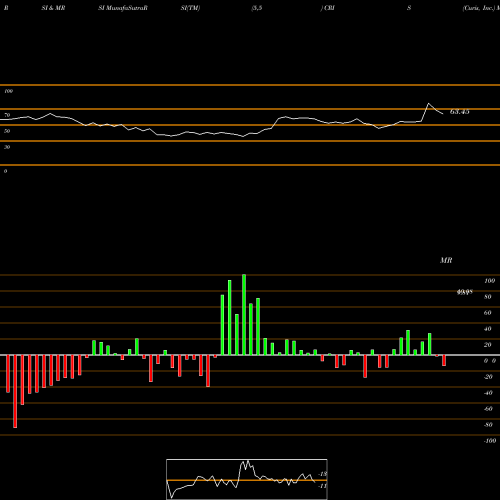 RSI & MRSI charts Curis, Inc. CRIS share NASDAQ Stock Exchange 