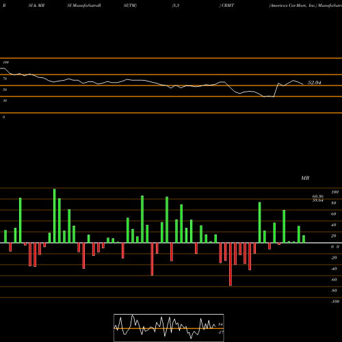 RSI & MRSI charts America's Car-Mart, Inc. CRMT share NASDAQ Stock Exchange 