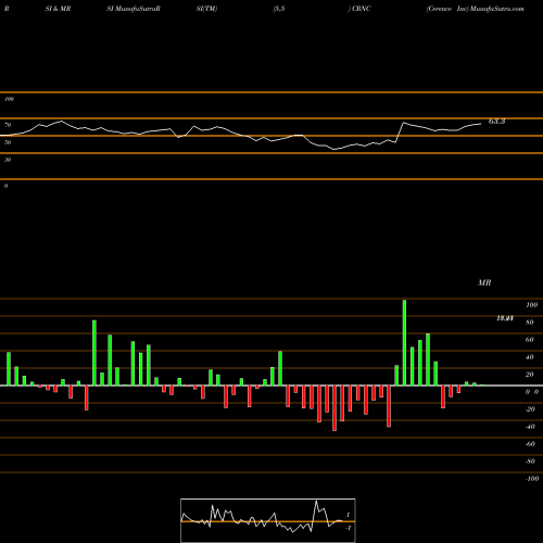 RSI & MRSI charts Cerence Inc CRNC share NASDAQ Stock Exchange 