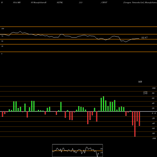 RSI & MRSI charts Ceragon Networks Ltd. CRNT share NASDAQ Stock Exchange 