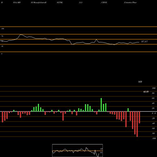 RSI & MRSI charts Crinetics Pharmaceuticals, Inc. CRNX share NASDAQ Stock Exchange 