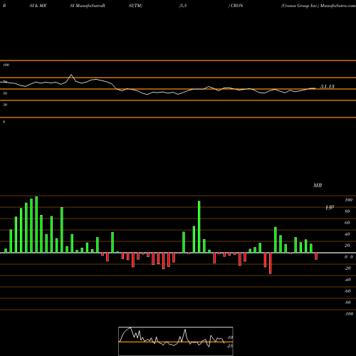 RSI & MRSI charts Cronos Group Inc. CRON share NASDAQ Stock Exchange 