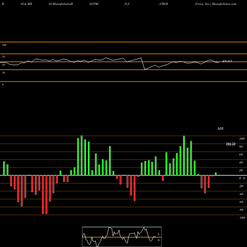 RSI & MRSI charts Crocs, Inc. CROX share NASDAQ Stock Exchange 