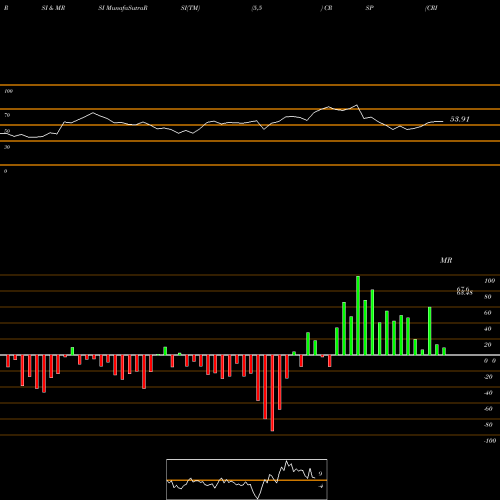 RSI & MRSI charts CRISPR Therapeutics AG CRSP share NASDAQ Stock Exchange 